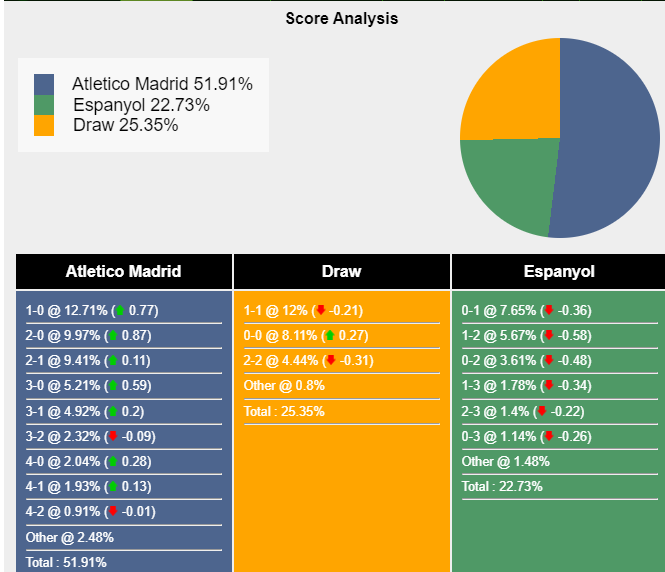 Xác suất tỷ số Atletico Madrid vs Espanyol